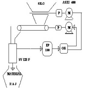 system_plneni_sluzova_vaha_schema